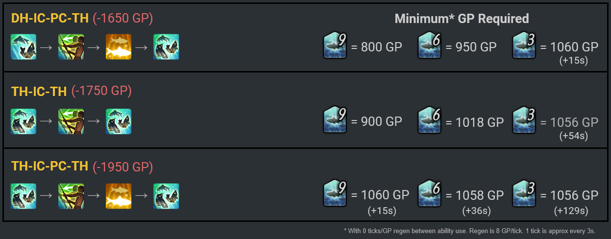 Indigo Ability Combo Chart