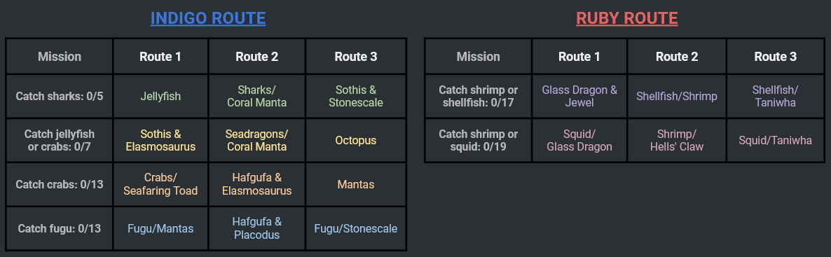 voyage first mission table